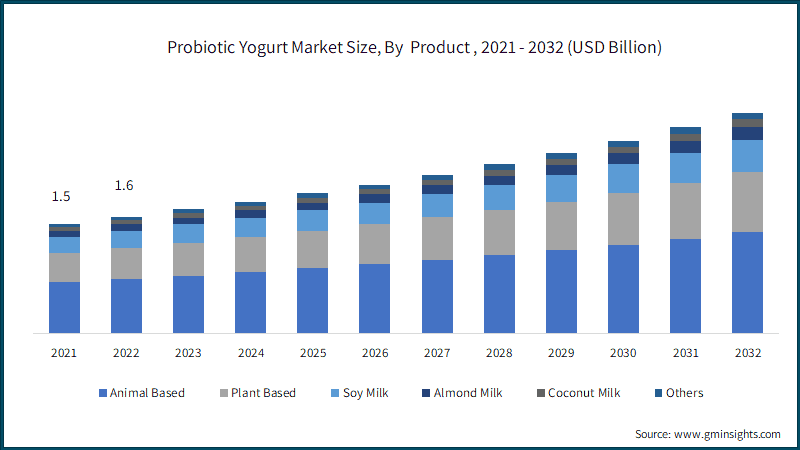 Probiotic Yogurt Market Size, By&nbsp; Product , 2021 - 2032 (USD Billion)