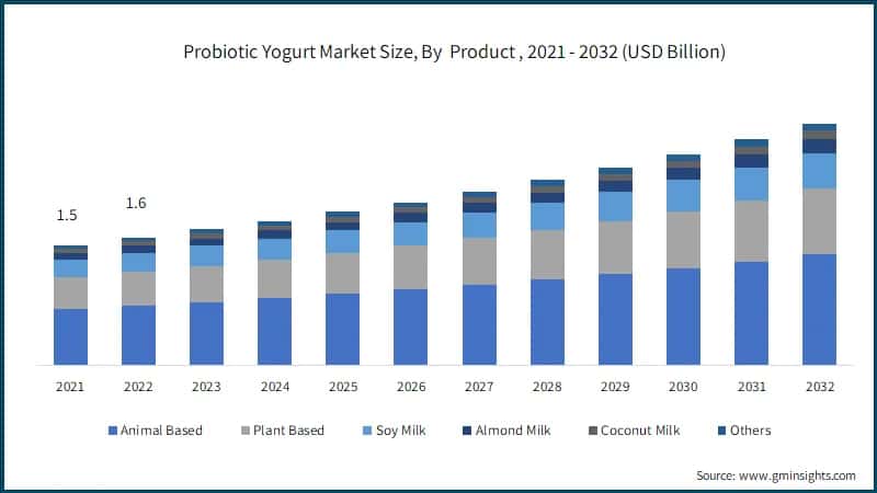 Probiotic Yogurt Market Size, By&nbsp; Product , 2021 - 2032 (USD Billion)