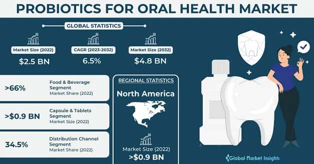 Probiotics for Oral Health Market