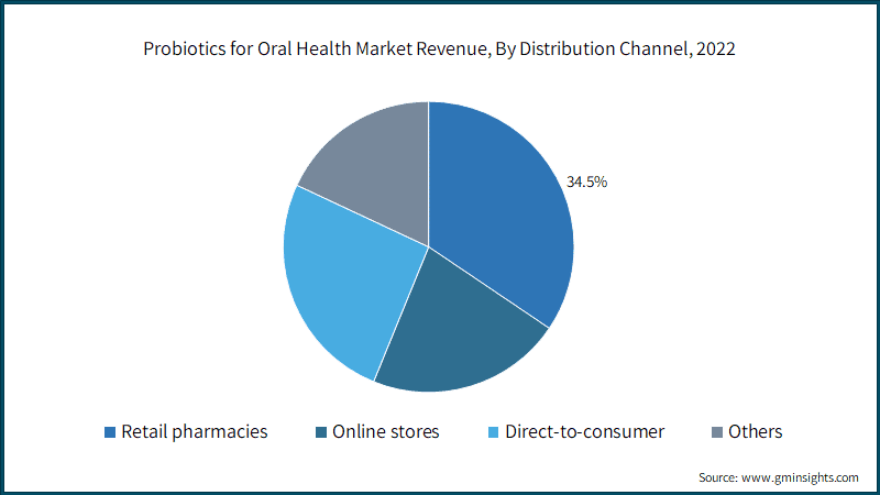  Probiotics for Oral Health Market Revenue, By Distribution Channel, 2022
