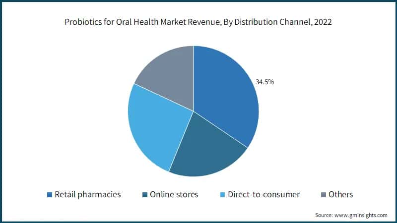  Probiotics for Oral Health Market Revenue, By Distribution Channel, 2022