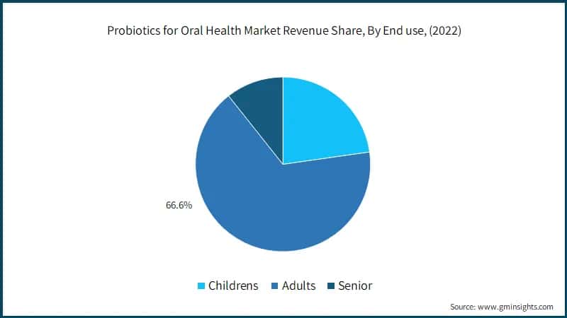 Probiotics for Oral Health Market Revenue Share, By End use, (2022)