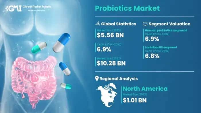 Probiotics Market