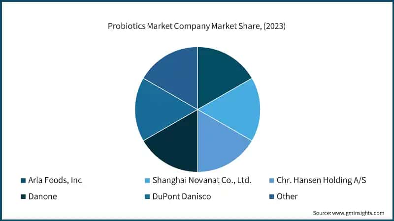 Probiotics Market Company Market Share, (2023)