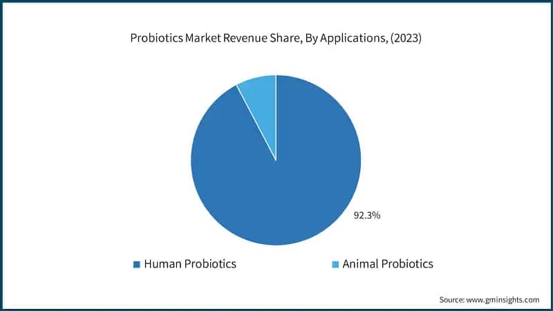 Probiotics Market Revenue Share, By Applications, (2023)
