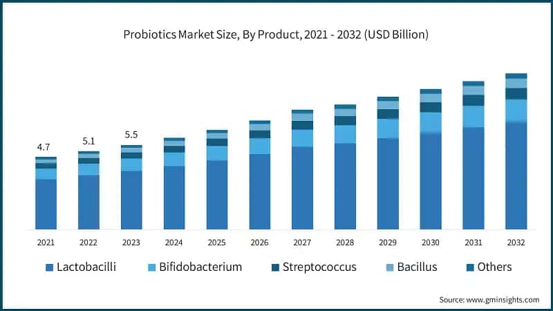Probiotics Market Size, By Product, 2021 - 2032 (USD Billion)