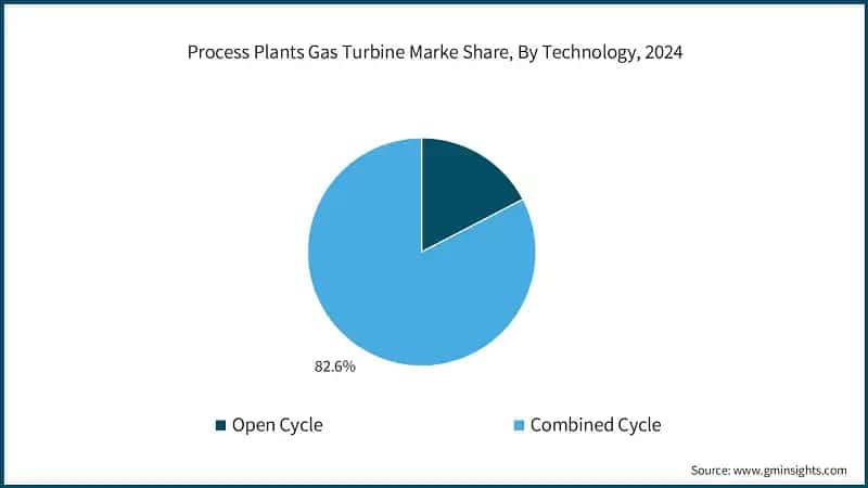 Process Plants Gas Turbine Marke Share, By Technology, 2024