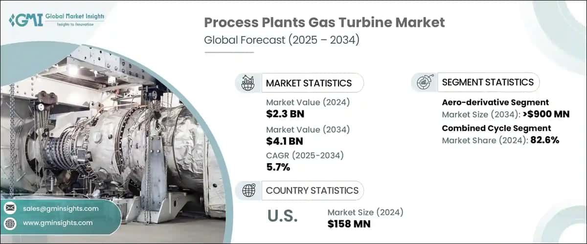 Process Plants Gas Turbine Market