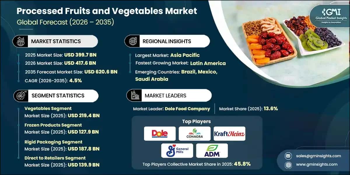 Processed Fruits and Vegetables Market