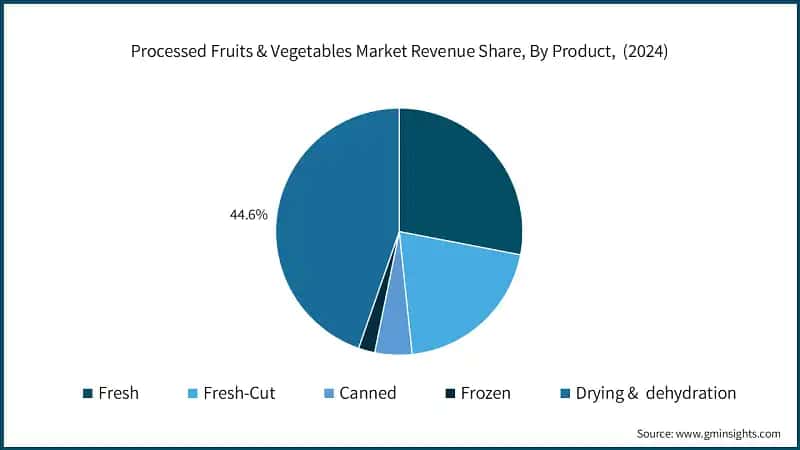 Processed Fruits & Vegetables Market Revenue Share, By Product,  (2024)