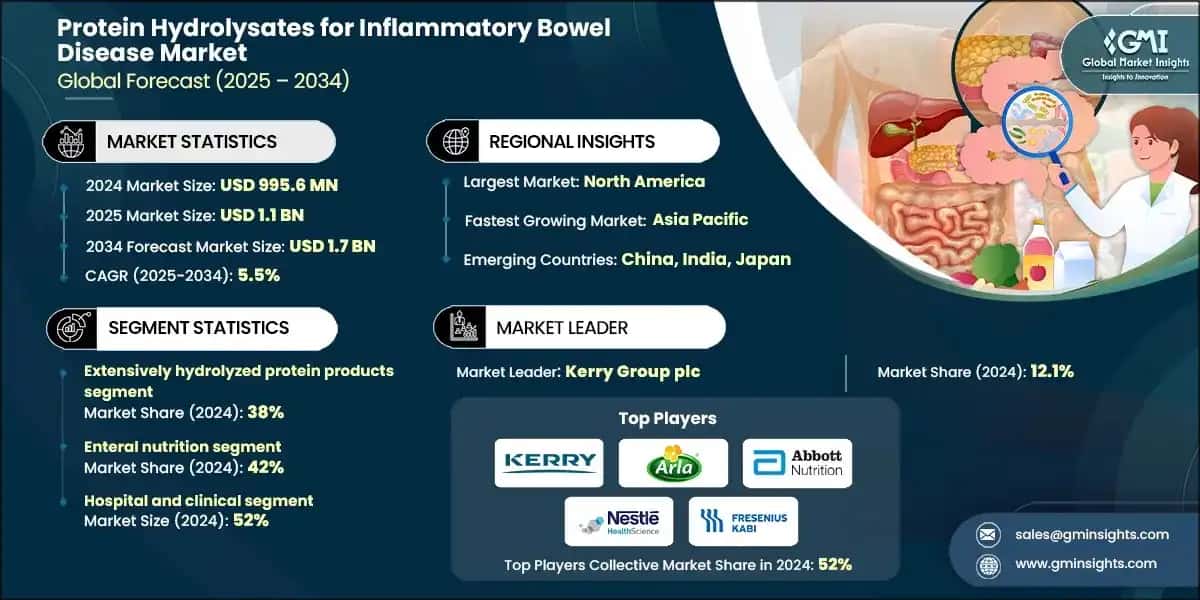 Protein Hydrolysates for Inflammatory Bowel Disease Market 