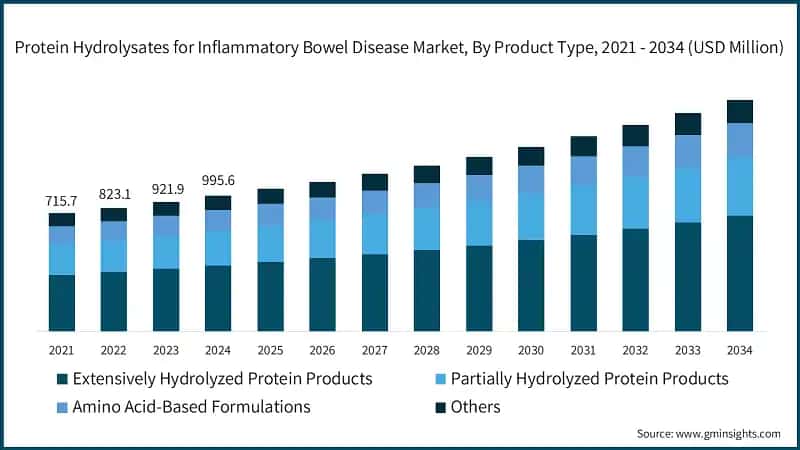 Protein Hydrolysates for Inflammatory Bowel Disease Market, By Product Type, 2021 - 2034 (USD Million)