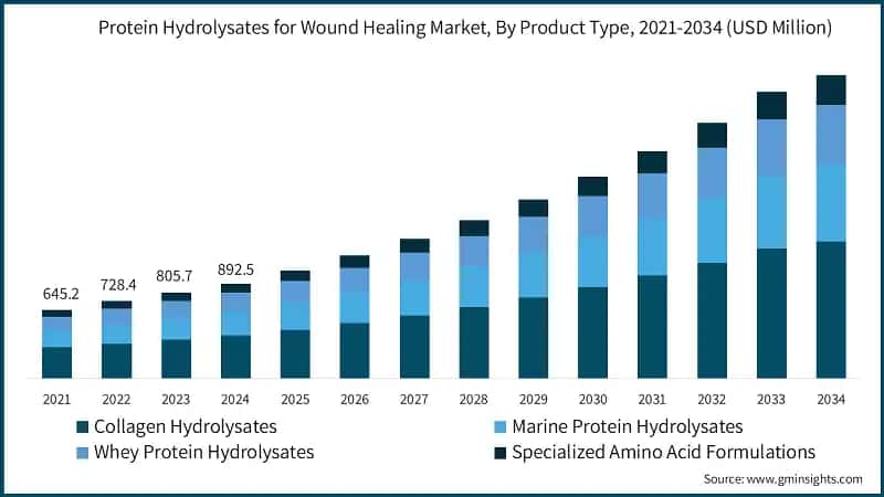 Protein Hydrolysates for Wound Healing Market, By Product Type, 2021-2034 (USD Million)