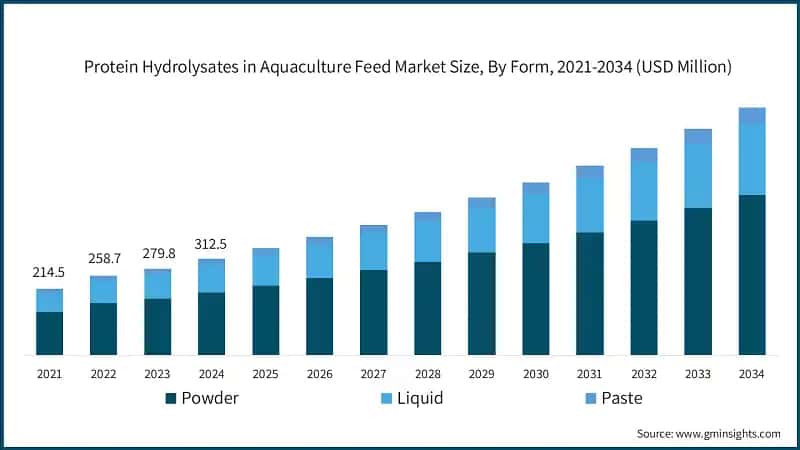 Protein Hydrolysates in Aquaculture Feed Market Size, By Form, 2021-2034 (USD Million)