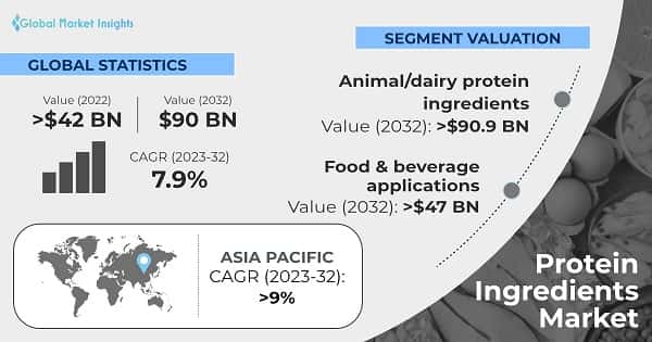 Protein Ingredients Market