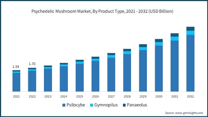 Psychedelic Mushroom Market, By Product Type, 2021 - 2032 (USD Billion)