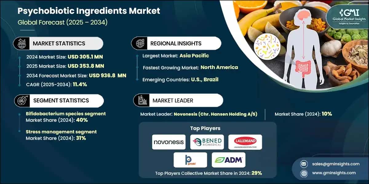 Psychobiotic Ingredients Market