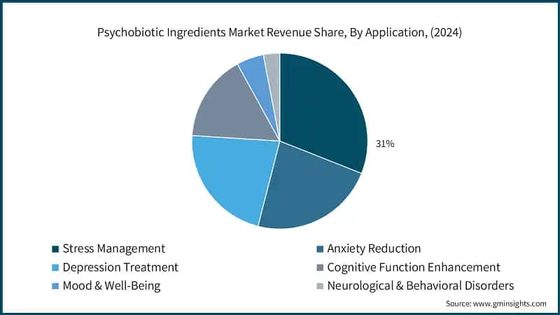 Psychobiotic Ingredients Market Revenue Share, By Application, (2024)