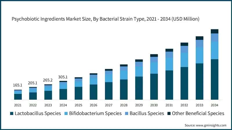 Psychobiotic Ingredients Market Size, By Bacterial Strain Type, 2021 - 2034 (USD Million)