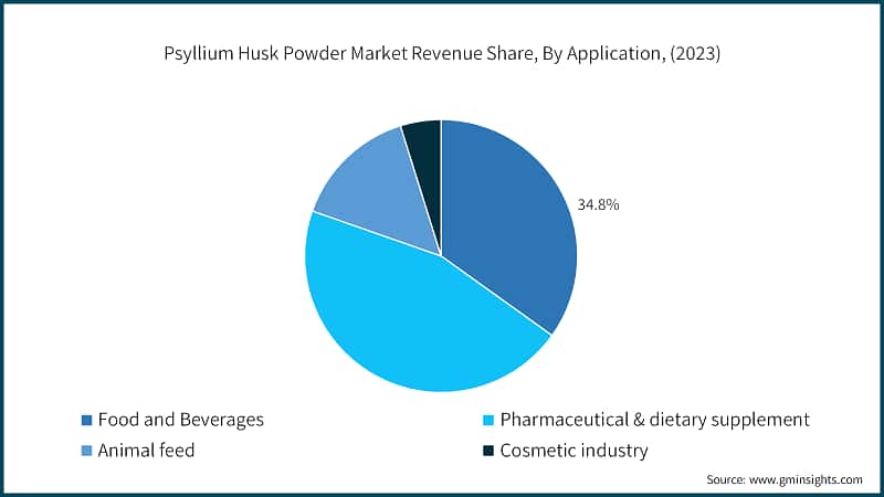 Psyllium Husk Powder Market Revenue Share, By Application, (2023)
