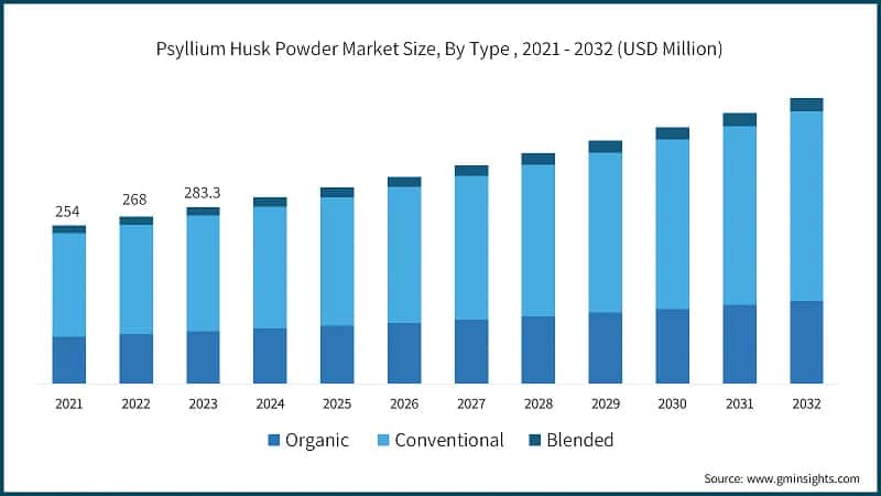 Psyllium Husk Powder Market Size, By Type , 2021 - 2032 (USD Million)
