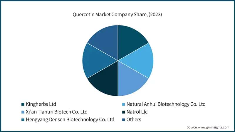Quercetin Market Company Share, (2023)