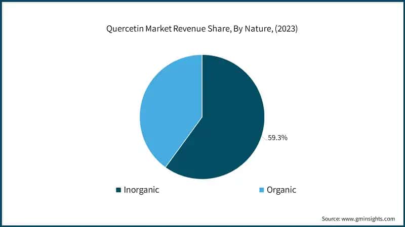 Quercetin Market Revenue Share, By Nature, (2023)