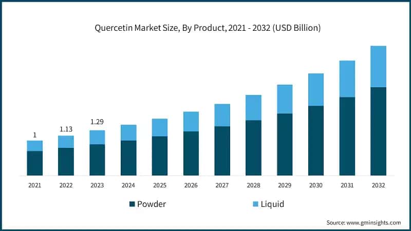 Quercetin Market Size, By Product, 2021 - 2032 (USD Billion)