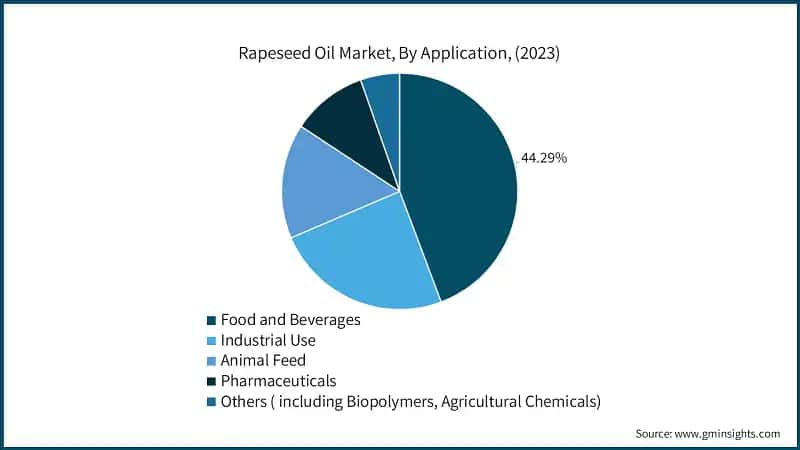 Rapeseed Oil Market, By Application, (2023)
