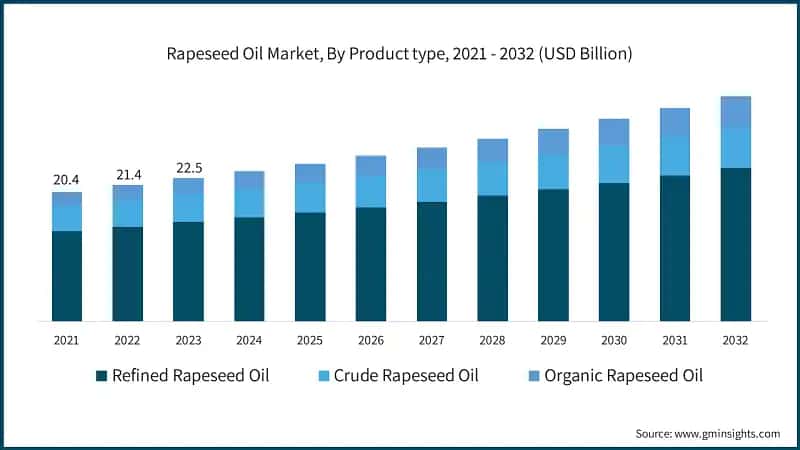 Rapeseed Oil Market, By Product type, 2021 - 2032 (USD Billion)