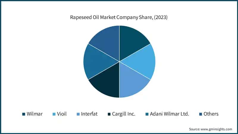  Rapeseed Oil Market Company Share, (2023)