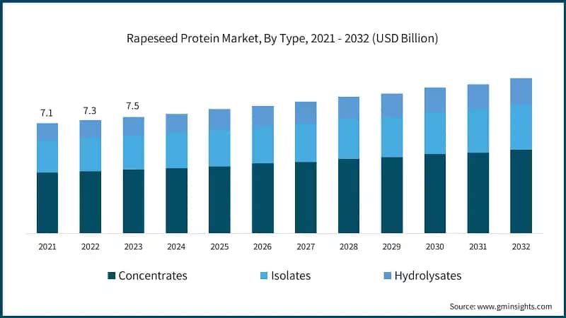 Rapeseed Protein Market, By Type, 2021 - 2032 (USD Billion)