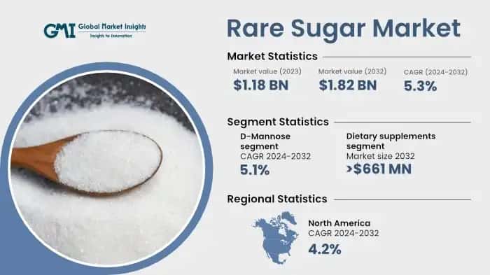 Rare Sugar Market