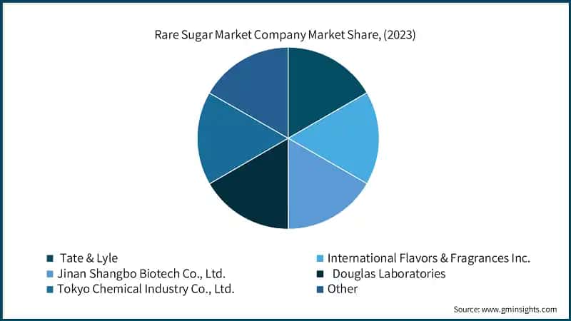 Rare Sugar Market Company Market Share, (2023)