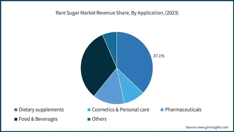 Rare Sugar Market Revenue Share, By Application, (2023)