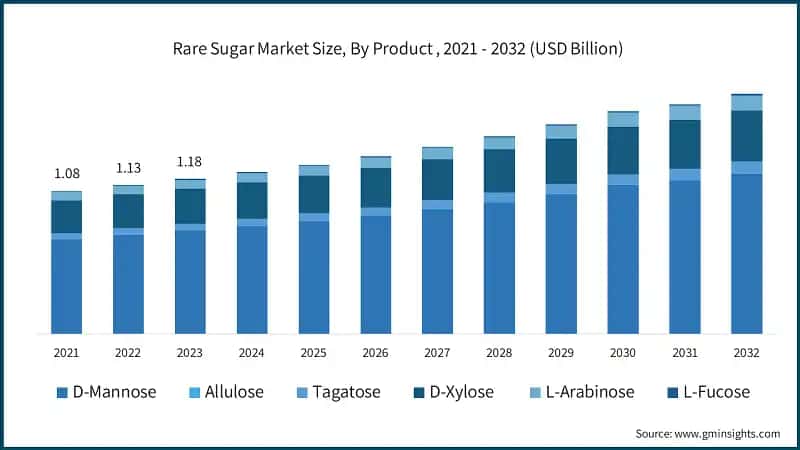 Rare Sugar Market Size, By Product , 2021 - 2032 (USD Billion)