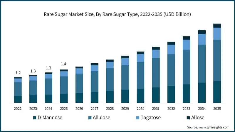Rare Sugar Market Size, By Rare Sugar Type, 2022-2035 (USD Billion)