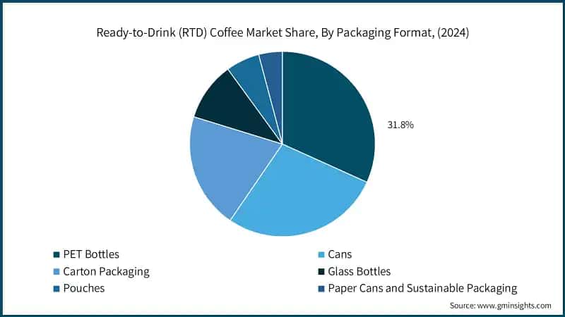 Ready-to-Drink (RTD) Coffee Market Share, By Packaging Format, (2024)