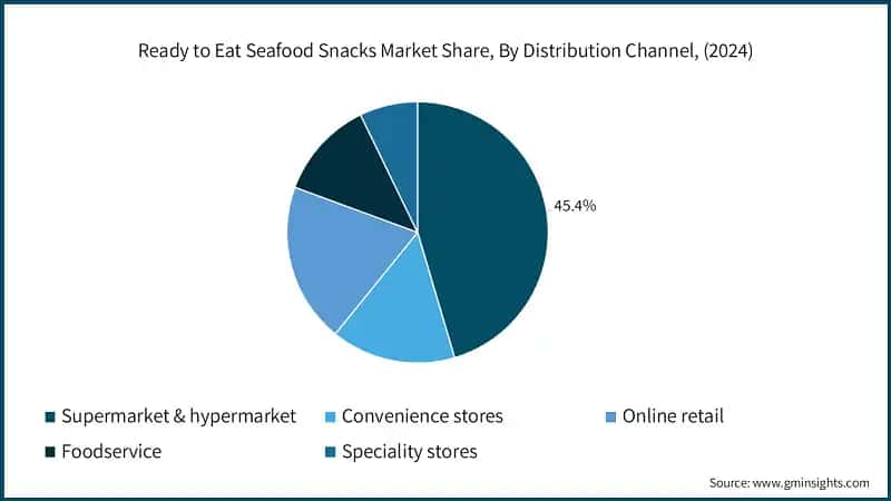 Ready to Eat Seafood Snacks Market Share, By Distribution Channel, (2024)