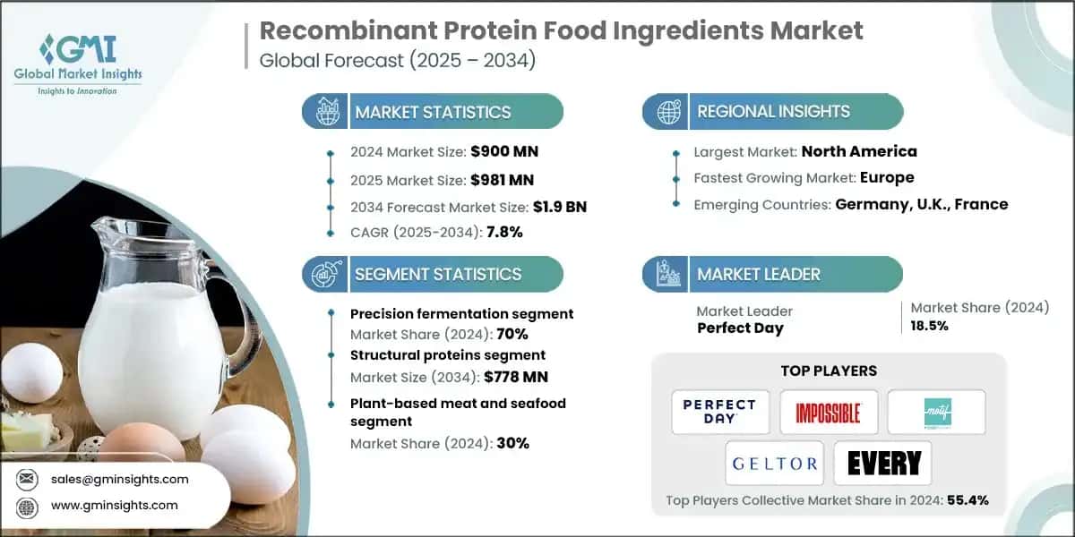 Recombinant Protein Food Ingredients Market