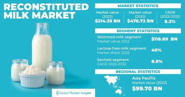 Reconstituted Milk Market