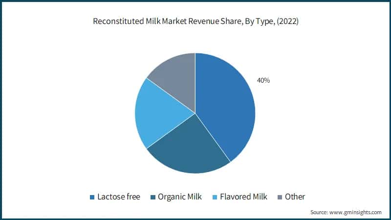  Reconstituted Milk Market Revenue Share, By Type, (2022)
