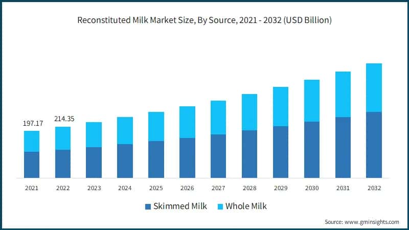 Reconstituted Milk Market Size, By Source, 2021 - 2032 (USD Billion)