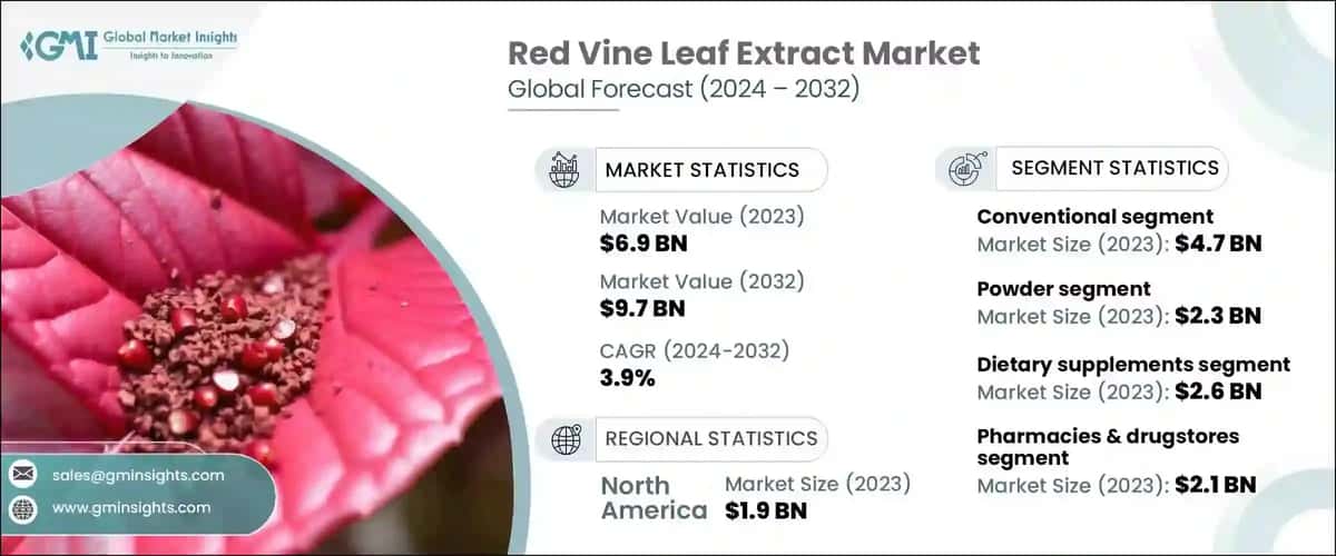 Red Vine Leaf Extract Market