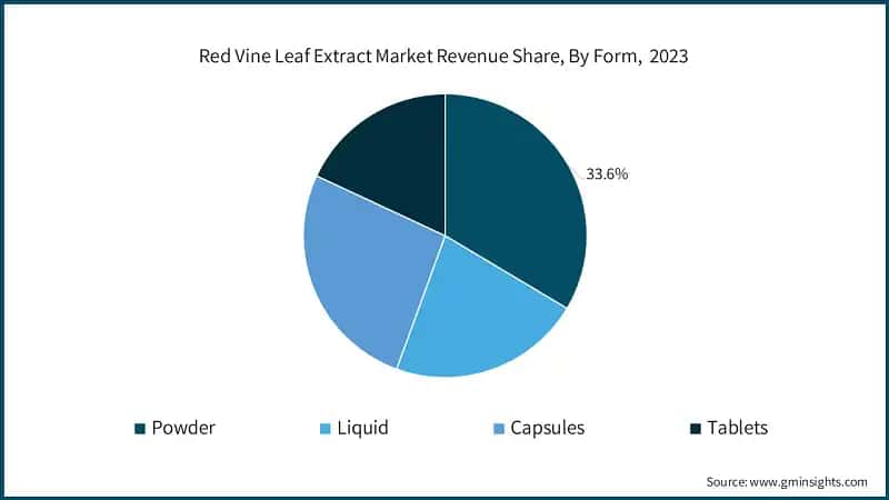 Red Vine Leaf Extract Market Revenue Share, By Form,&nbsp; 2023