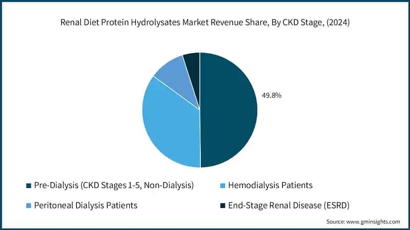 Renal Diet Protein Hydrolysates Market Revenue Share, By CKD Stage, (2024)