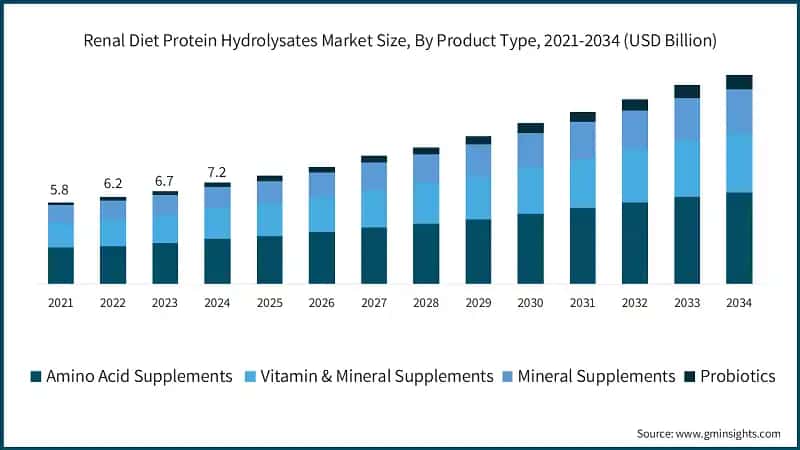 Renal Diet Protein Hydrolysates Market Size, By Product Type, 2021-2034 (USD Billion)