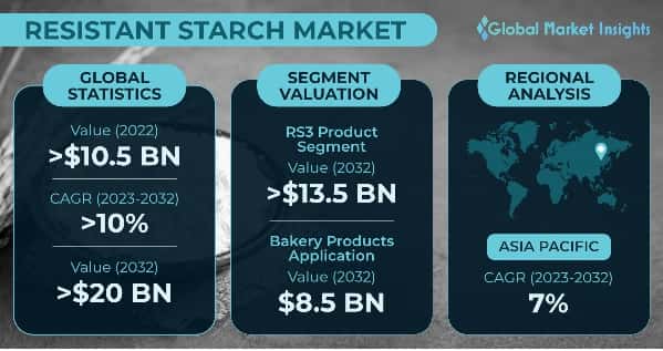 Resistant Starch Market