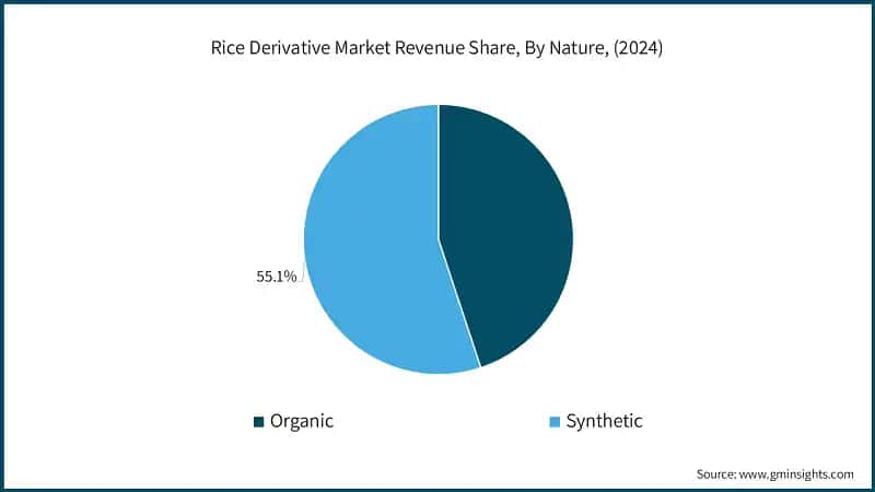 Rice Derivative Market Revenue Share, By Nature, (2024)