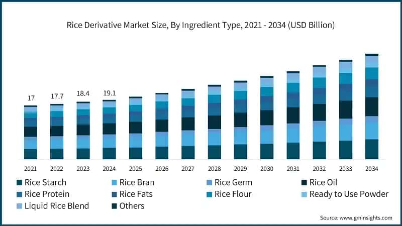 Rice Derivative Market Size, By Ingredient Type, 2021 - 2034 (USD Billion)